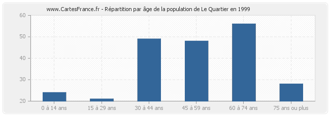 Répartition par âge de la population de Le Quartier en 1999